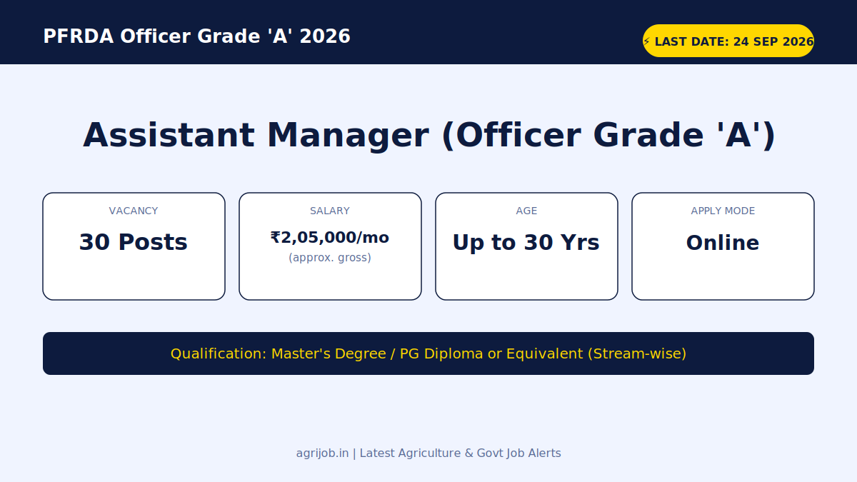 PFRDA Officer Grade A Recruitment 2026 Vacancy Overview Infographic – agrijob.in