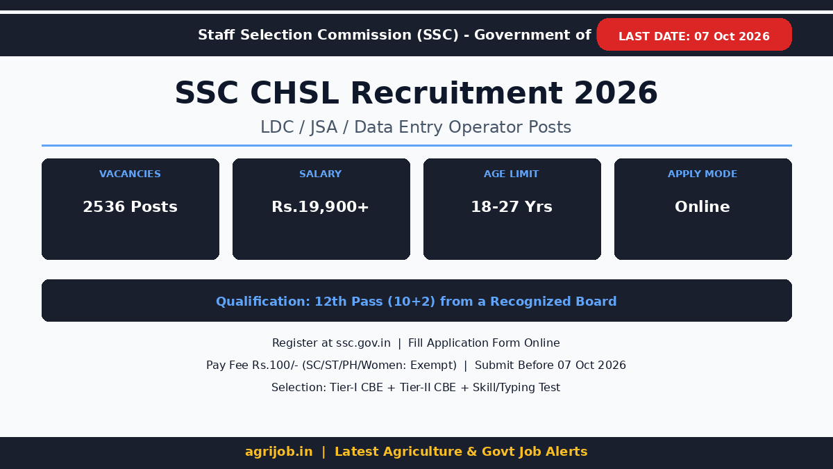 SSC CHSL Recruitment 2026 Vacancy Overview Infographic – agrijob.in