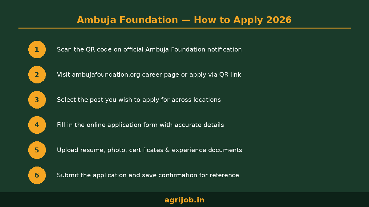 Ambuja Foundation Recruitment 2026 How to Apply Step Guide – agrijob.in