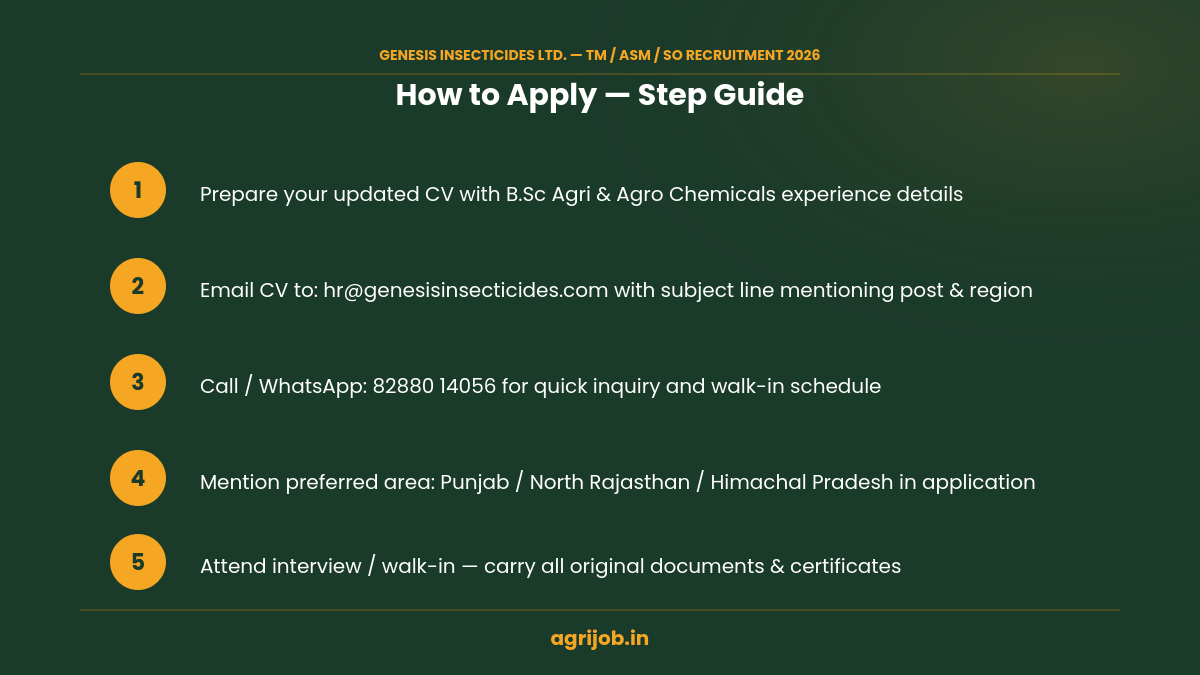 Genesis Insecticides Recruitment 2026 How to Apply Step Guide – agrijob.in