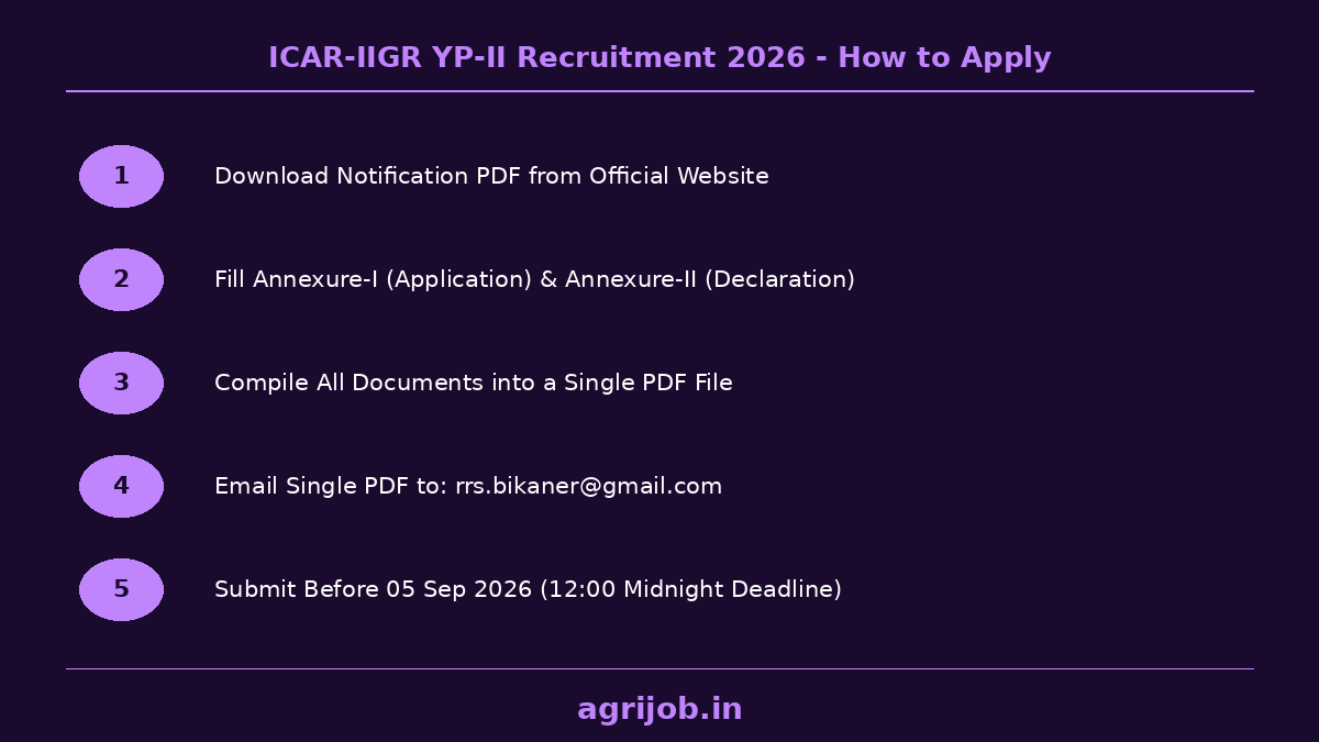 ICAR IIGR YP-II Recruitment 2026 How to Apply Step Guide – agrijob.in
