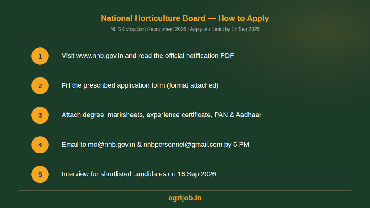NHB Consultant Recruitment 2026 How to Apply Step Guide – agrijob.in