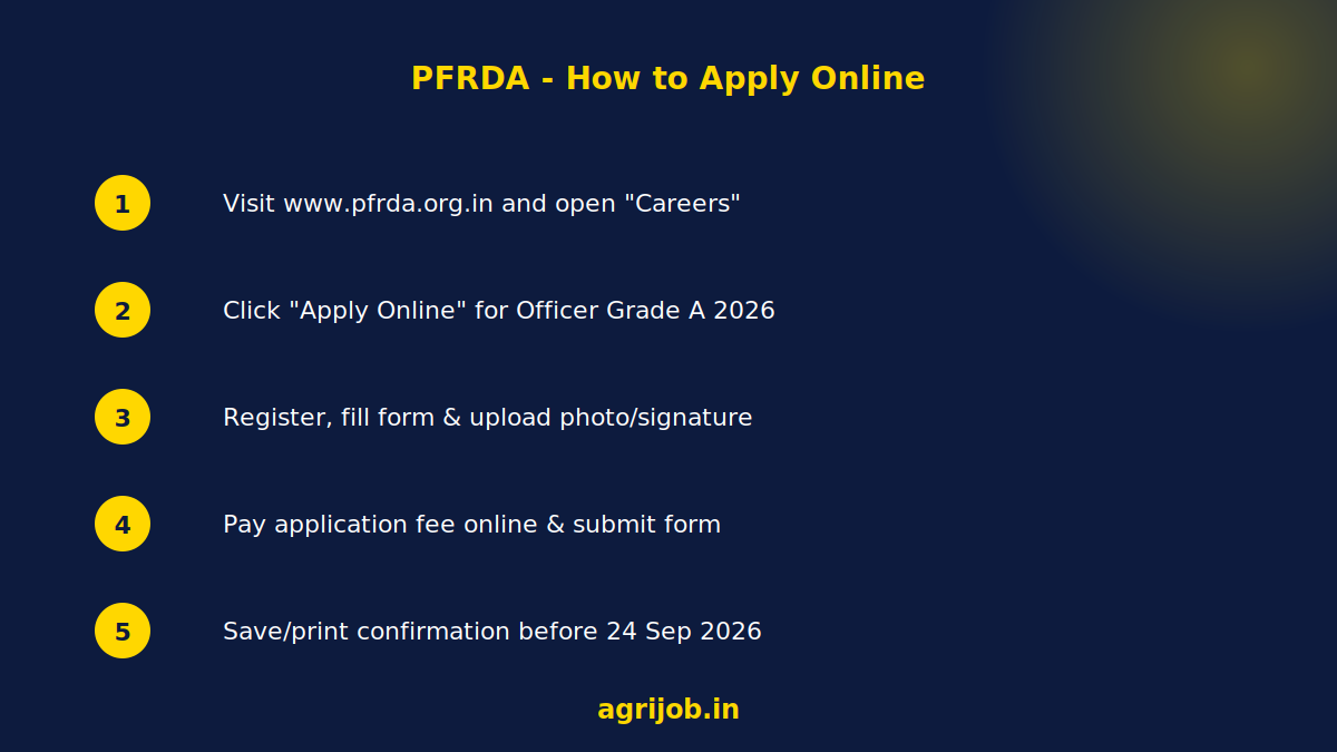 PFRDA Officer Grade A Recruitment 2026 How to Apply Step Guide – agrijob.in