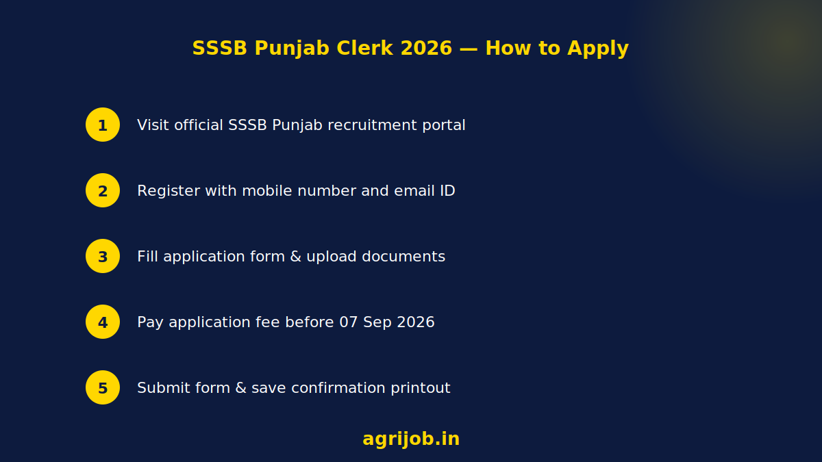 Punjab SSSB Clerk Recruitment 2026 How to Apply Step Guide – agrijob.in