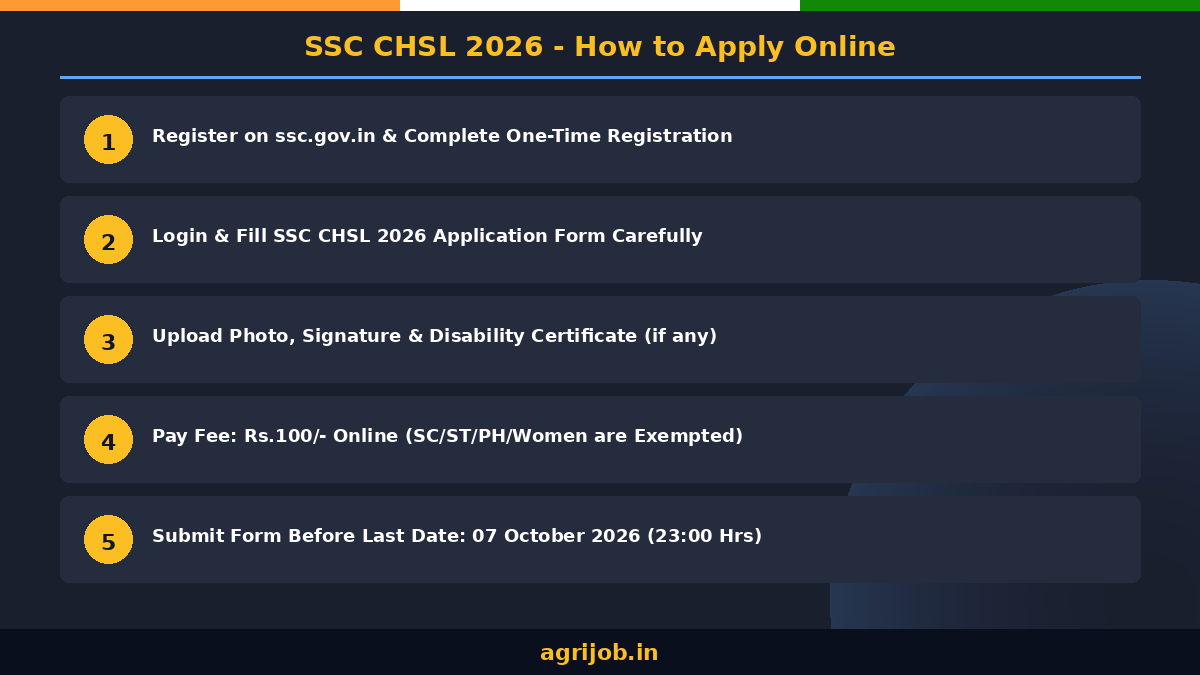 SSC CHSL Recruitment 2026 How to Apply Step Guide – agrijob.in